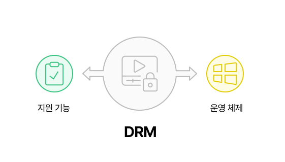 drm 다양한 운영체제 지원 확인