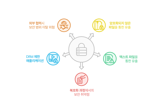 drm 정보유출방지를 위한 세부 사항