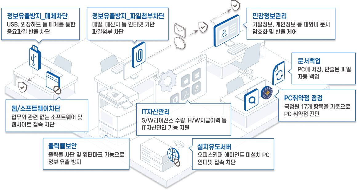 통합PC보안 오피스키퍼 7가지 보안 기능