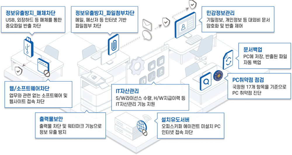 오피스키퍼 주요 기능