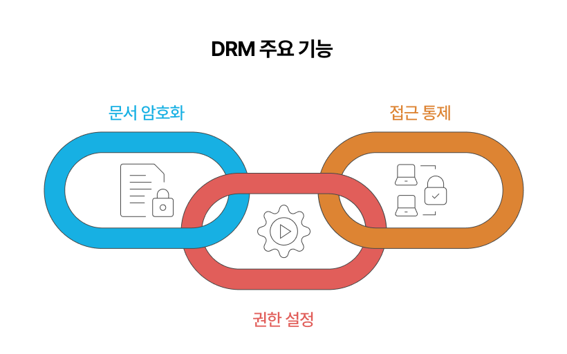 DRM 주요 기능