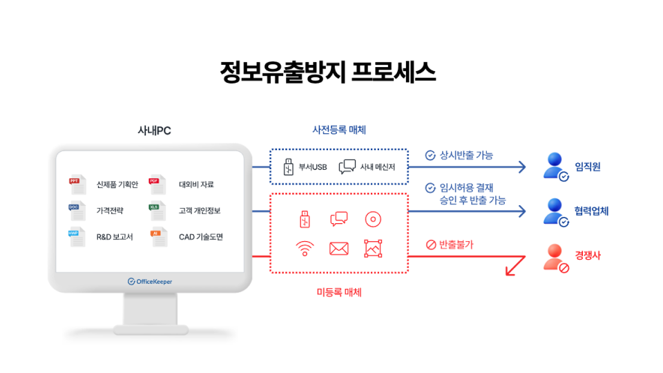 정보유출방지 프로세스