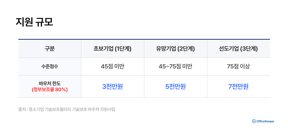 기술보호바우처 지원사업_보안수준별지원규모